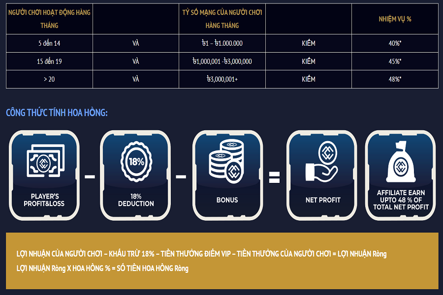 Lợi ích khi tham gia chương trình liên kết đại lý CasinoMCW Mcwaffiliates